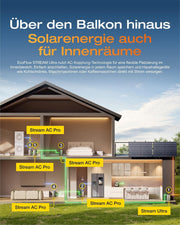 SOLARWAY Balkonkraftwerk 2000 Watt Ultra | EcoFlow STREAM Ultra 1920 Wh Speicher