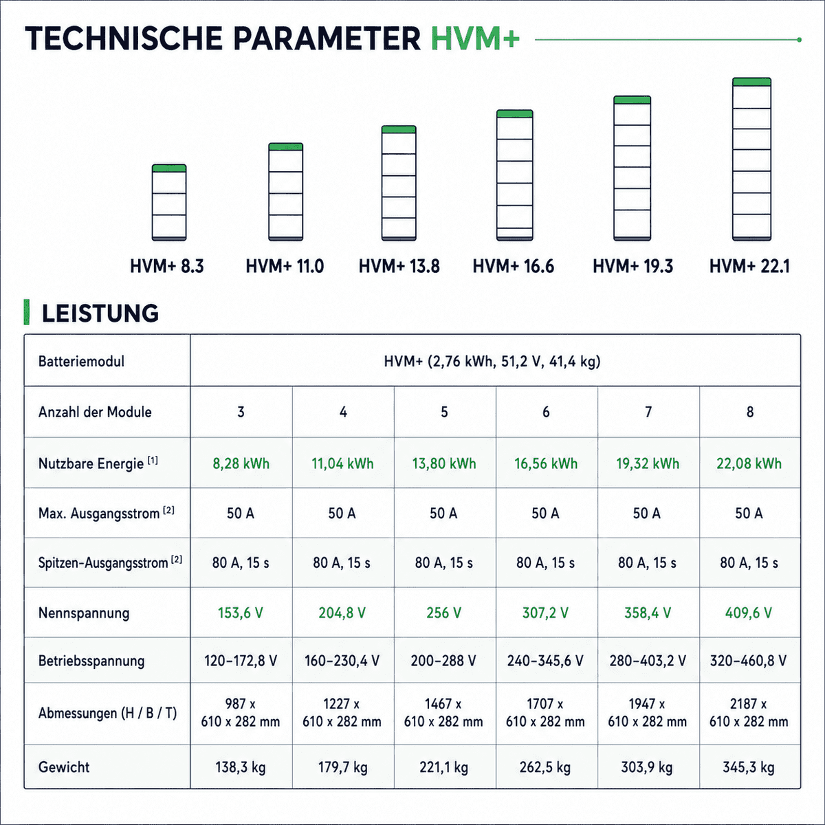 BYD Battery-Box Premium HVM+ 8.3 Batteriespeicher 8,28 kWh | Hochvolt LFP | 10 Jahre Garantie
