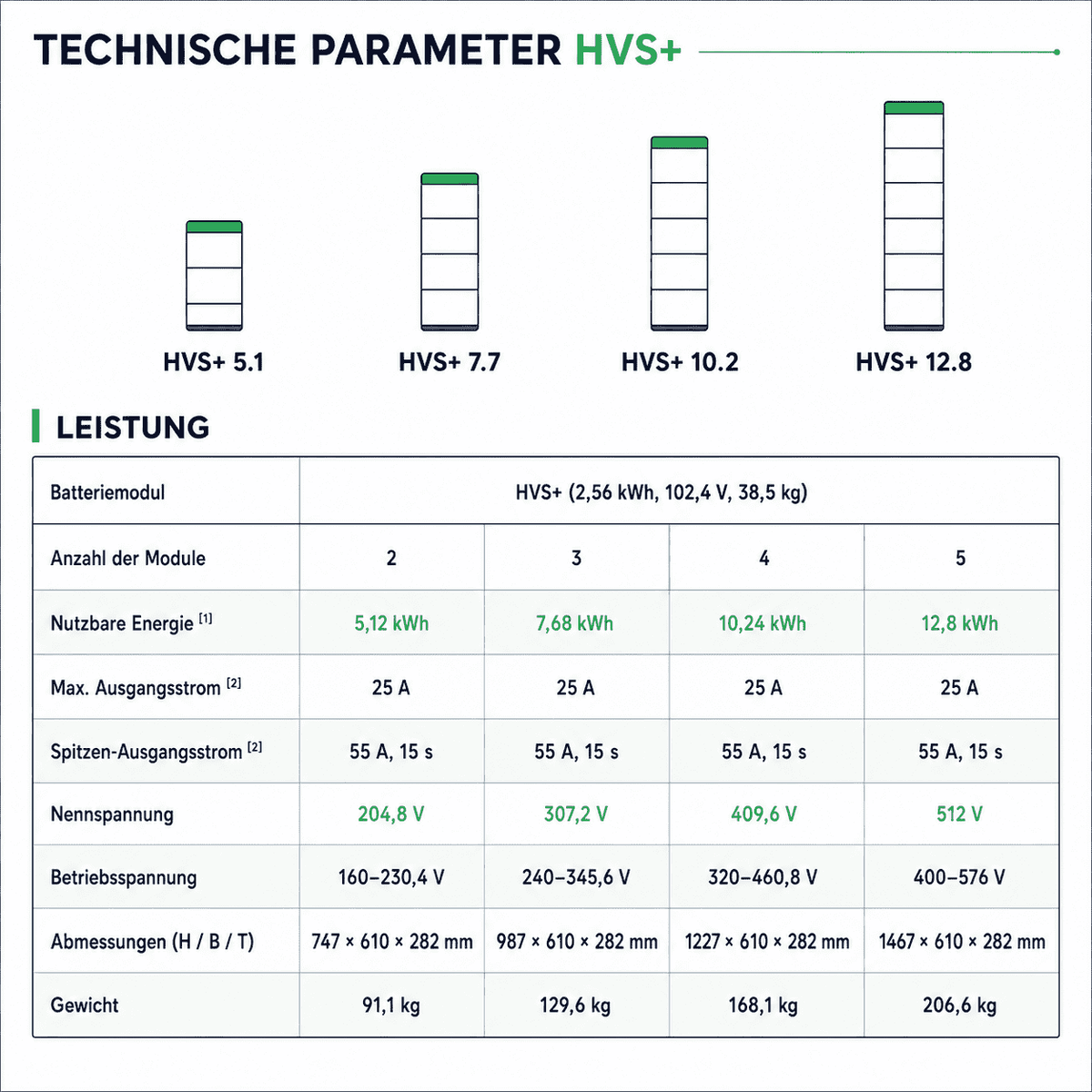 BYD Battery-Box HVS+ 12.8 Batteriespeicher 12,8 kWh | Hochvolt LFP | 10 Jahre Garantie